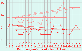 Courbe de la force du vent pour Evolene / Villa