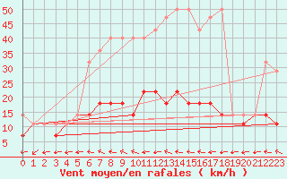 Courbe de la force du vent pour Sulejow