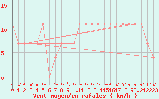 Courbe de la force du vent pour Wolfsegg