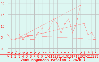 Courbe de la force du vent pour Lake Vyrnwy
