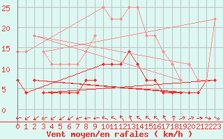 Courbe de la force du vent pour Mantsala Hirvihaara