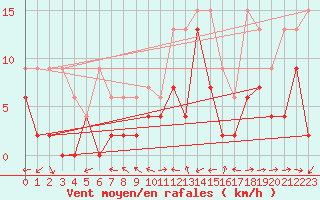 Courbe de la force du vent pour La Brvine (Sw)