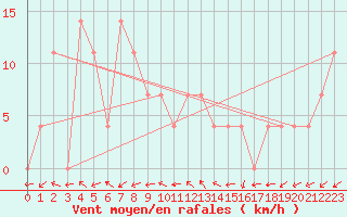 Courbe de la force du vent pour Neum