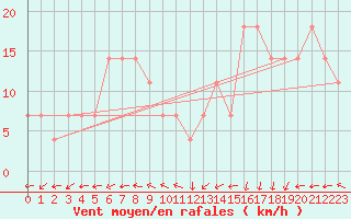 Courbe de la force du vent pour Inari Saariselka