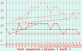 Courbe de la force du vent pour Foellinge