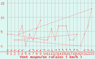 Courbe de la force du vent pour Pontevedra