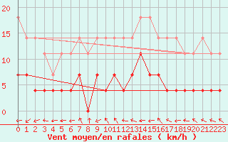 Courbe de la force du vent pour Turnu Magurele