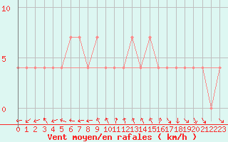 Courbe de la force du vent pour Klagenfurt