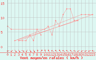 Courbe de la force du vent pour Brescia / Ghedi