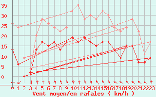 Courbe de la force du vent pour Rostherne No 2