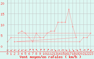 Courbe de la force du vent pour Lerida (Esp)