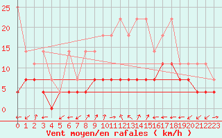 Courbe de la force du vent pour Bad Lippspringe