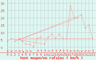 Courbe de la force du vent pour Brescia / Ghedi
