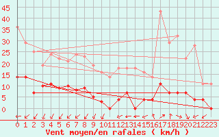 Courbe de la force du vent pour Madrid / Retiro (Esp)