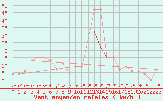 Courbe de la force du vent pour Bala