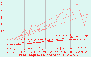 Courbe de la force du vent pour Tannas