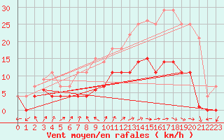 Courbe de la force du vent pour Vejer de la Frontera