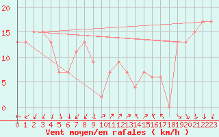 Courbe de la force du vent pour Mumbles