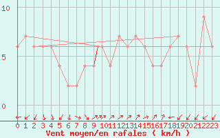 Courbe de la force du vent pour Brescia / Ghedi