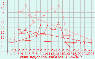 Courbe de la force du vent pour Ocna Sugatag