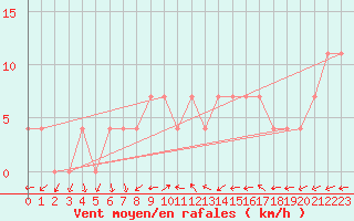 Courbe de la force du vent pour Ruhnu