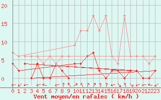 Courbe de la force du vent pour Vicosoprano