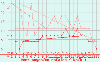 Courbe de la force du vent pour Lahr (All)