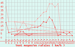 Courbe de la force du vent pour Segl-Maria