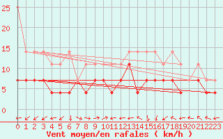 Courbe de la force du vent pour Aix-la-Chapelle (All)