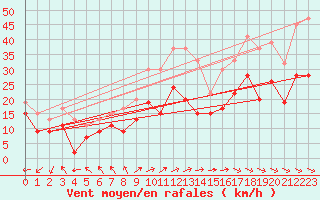 Courbe de la force du vent pour Warcop Range