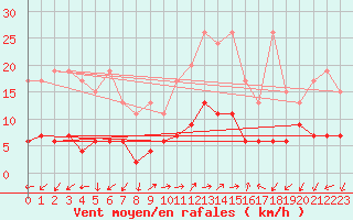 Courbe de la force du vent pour Evolene / Villa