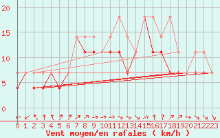 Courbe de la force du vent pour Sandomierz