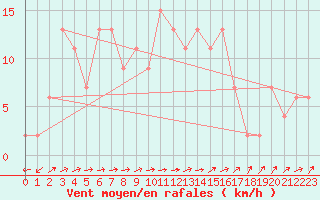 Courbe de la force du vent pour Molina de Aragn