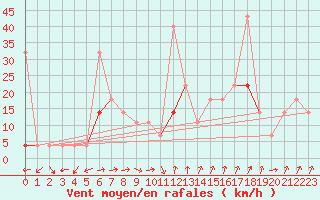 Courbe de la force du vent pour Hjartasen