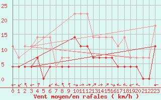 Courbe de la force du vent pour Muehlacker