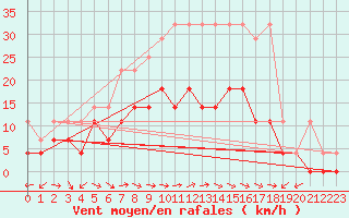 Courbe de la force du vent pour Muehlacker