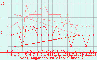 Courbe de la force du vent pour Taivalkoski Paloasema