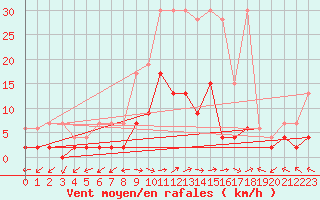 Courbe de la force du vent pour Mhleberg