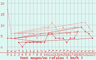 Courbe de la force du vent pour Salen-Reutenen