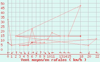 Courbe de la force du vent pour Hjartasen