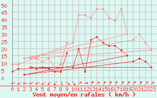 Courbe de la force du vent pour Rnenberg