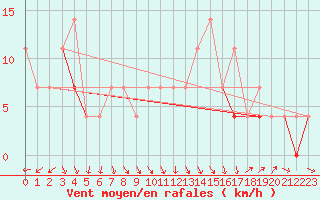 Courbe de la force du vent pour Fribourg (All)
