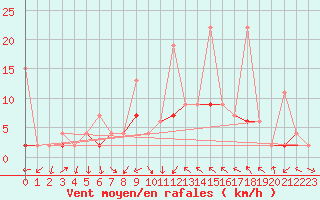 Courbe de la force du vent pour Isparta