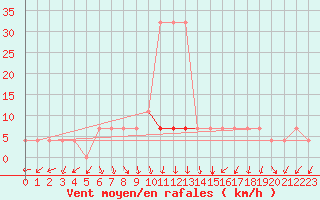 Courbe de la force du vent pour Ristna