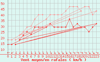 Courbe de la force du vent pour Brocken