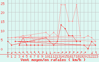 Courbe de la force du vent pour Leibstadt