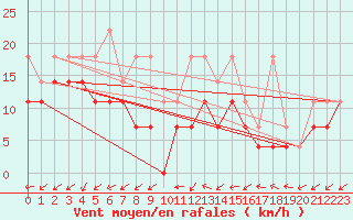Courbe de la force du vent pour Tholey