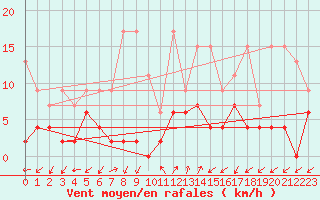 Courbe de la force du vent pour Robbia