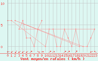 Courbe de la force du vent pour Yarrawonga