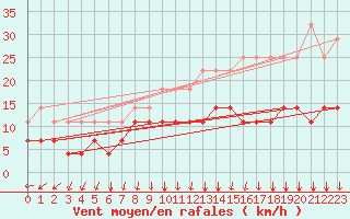 Courbe de la force du vent pour Gulbene